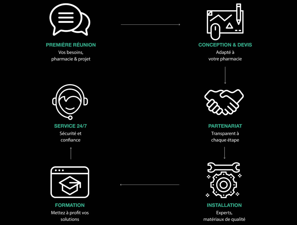 Processus client Meditech Processus client Meditech